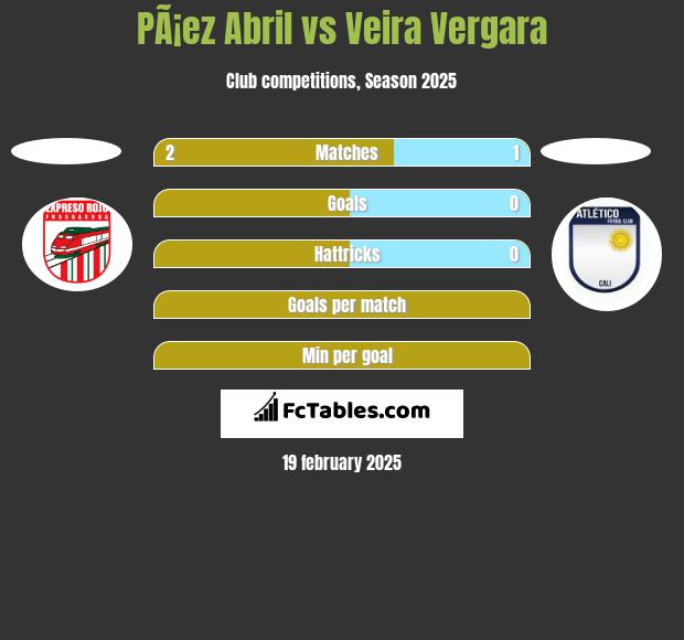 PÃ¡ez Abril vs Veira Vergara h2h player stats