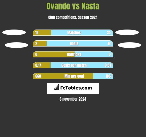 Ovando vs Nasta h2h player stats