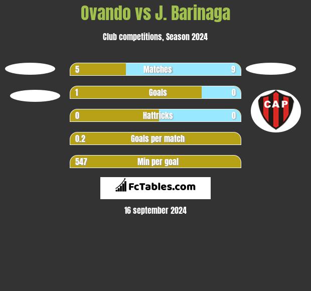 Ovando vs J. Barinaga h2h player stats