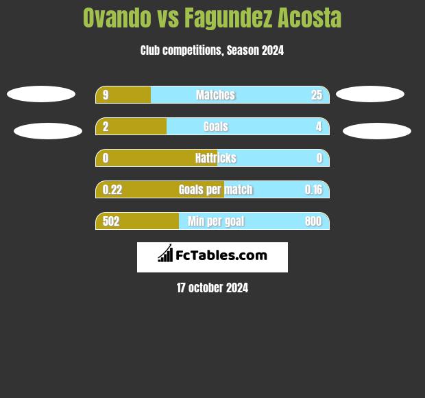 Ovando vs Fagundez Acosta h2h player stats