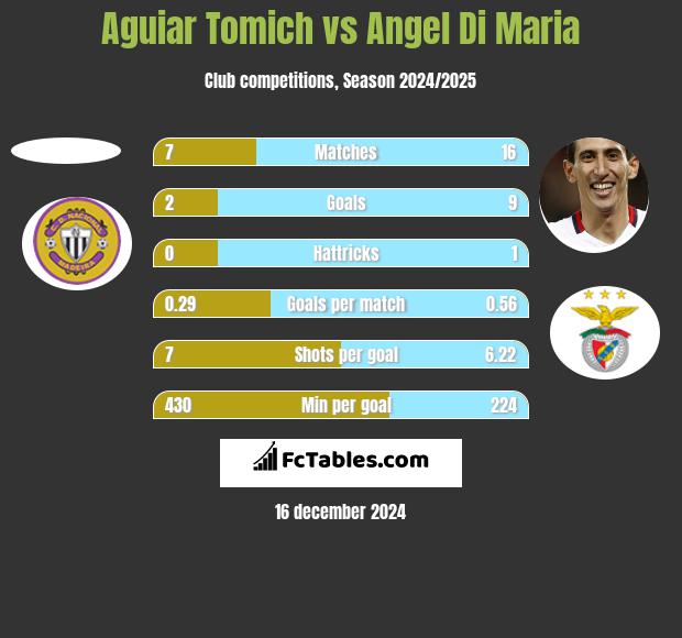 Aguiar Tomich vs Angel Di Maria h2h player stats