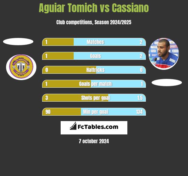 Aguiar Tomich vs Cassiano h2h player stats