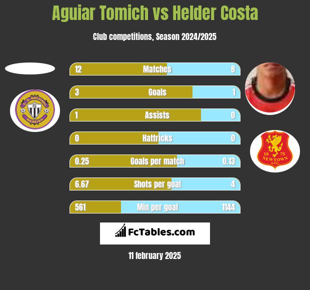 Aguiar Tomich vs Helder Costa h2h player stats