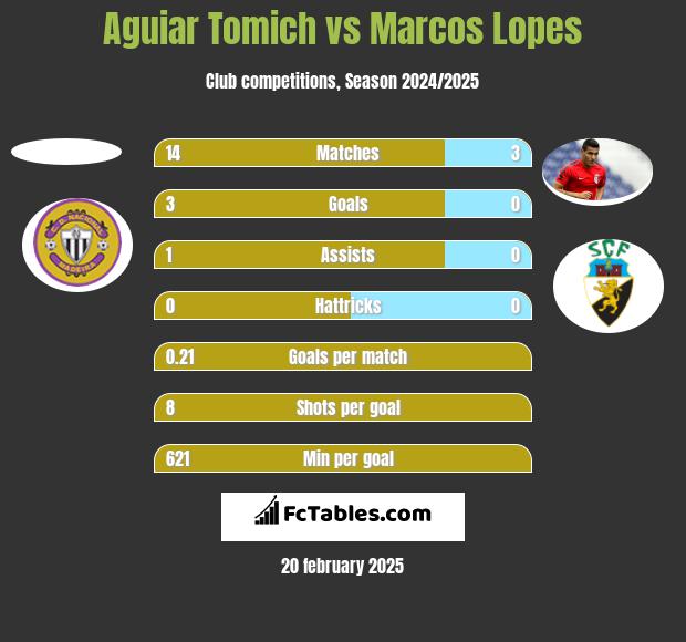 Aguiar Tomich vs Marcos Lopes h2h player stats