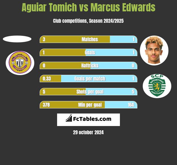 Aguiar Tomich vs Marcus Edwards h2h player stats