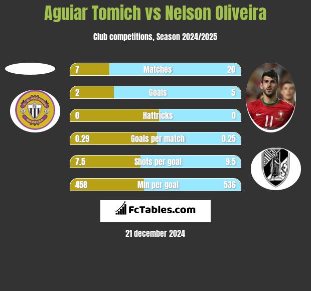 Aguiar Tomich vs Nelson Oliveira h2h player stats