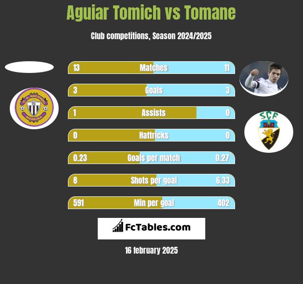 Aguiar Tomich vs Tomane h2h player stats