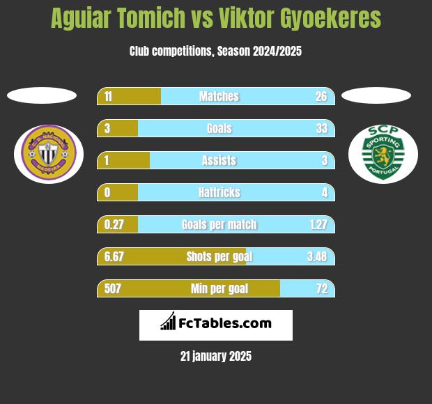 Aguiar Tomich vs Viktor Gyoekeres h2h player stats