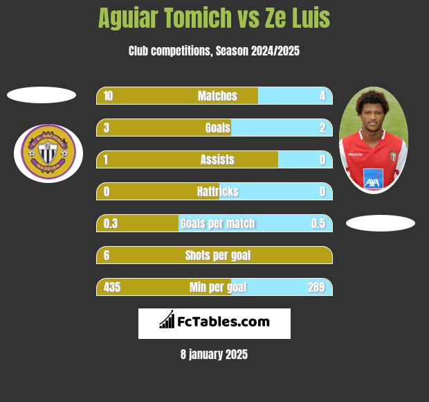 Aguiar Tomich vs Ze Luis h2h player stats