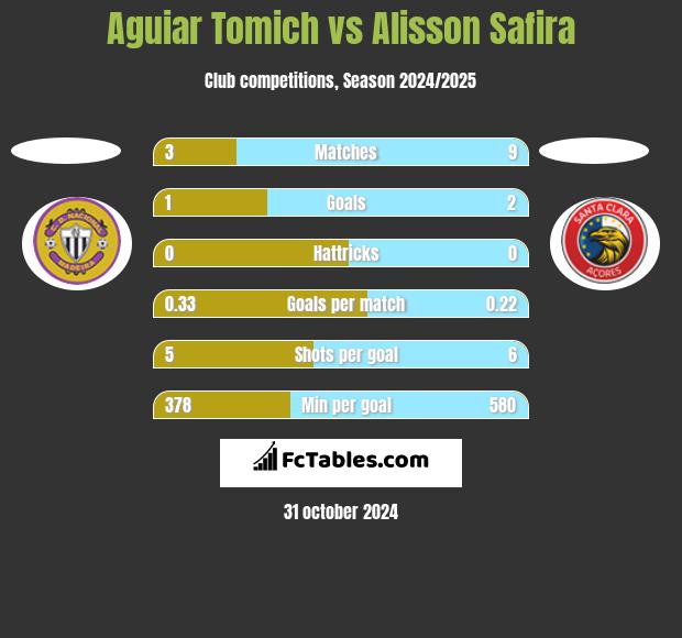 Aguiar Tomich vs Alisson Safira h2h player stats