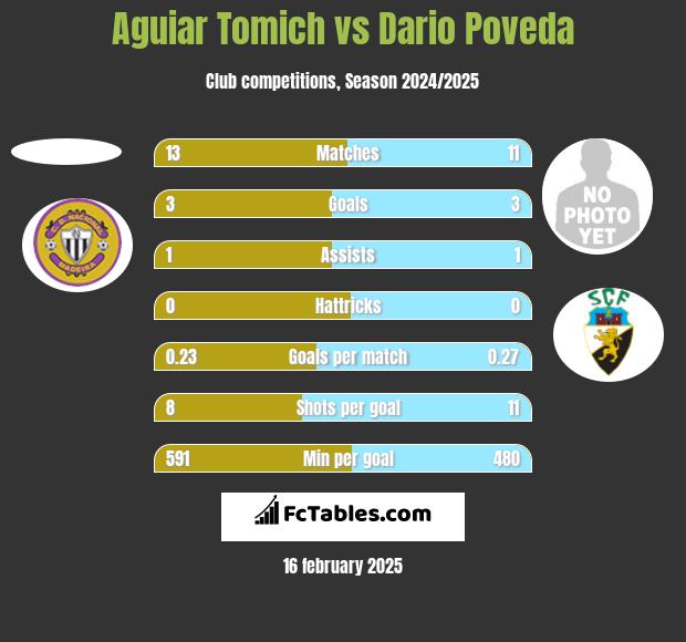 Aguiar Tomich vs Dario Poveda h2h player stats