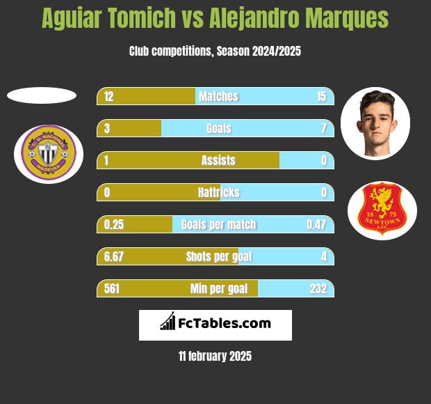 Aguiar Tomich vs Alejandro Marques h2h player stats