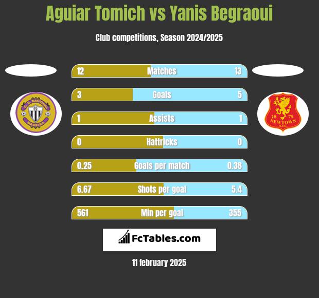 Aguiar Tomich vs Yanis Begraoui h2h player stats