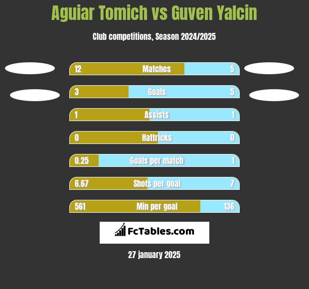 Aguiar Tomich vs Guven Yalcin h2h player stats