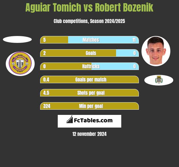 Aguiar Tomich vs Robert Bozenik h2h player stats