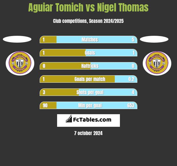 Aguiar Tomich vs Nigel Thomas h2h player stats