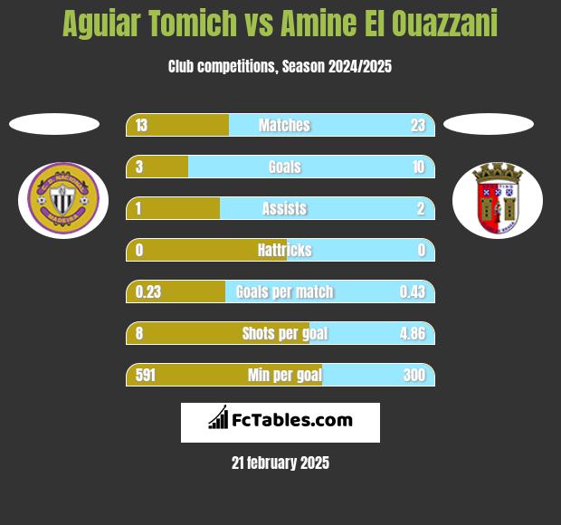 Aguiar Tomich vs Amine El Ouazzani h2h player stats