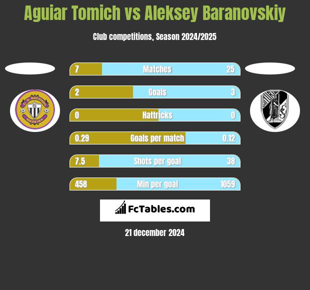 Aguiar Tomich vs Aleksey Baranovskiy h2h player stats