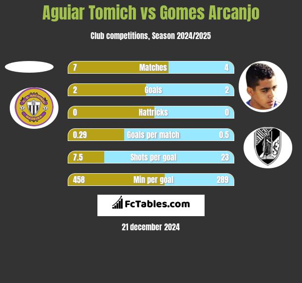 Aguiar Tomich vs Gomes Arcanjo h2h player stats