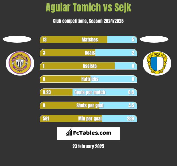 Aguiar Tomich vs Sejk h2h player stats