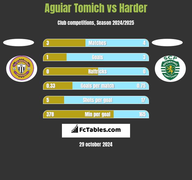 Aguiar Tomich vs Harder h2h player stats