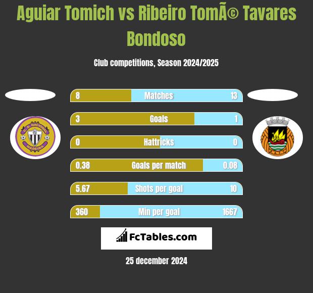 Aguiar Tomich vs Ribeiro TomÃ© Tavares Bondoso h2h player stats