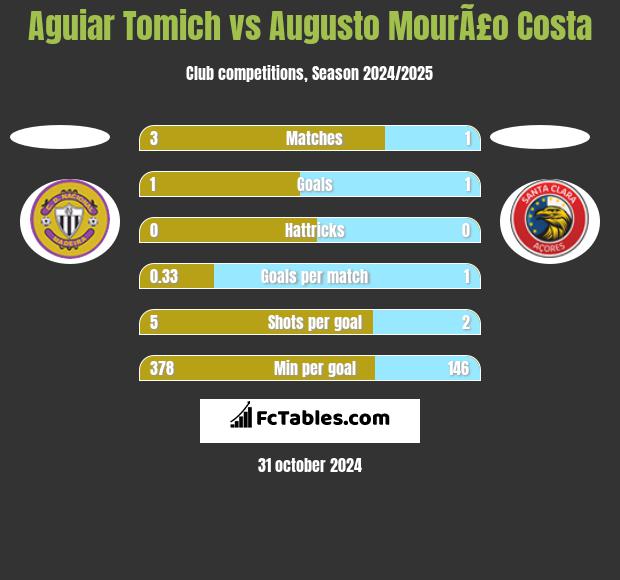 Aguiar Tomich vs Augusto MourÃ£o Costa h2h player stats