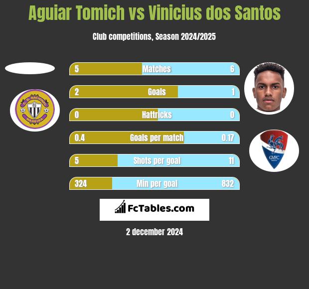 Aguiar Tomich vs Vinicius dos Santos h2h player stats