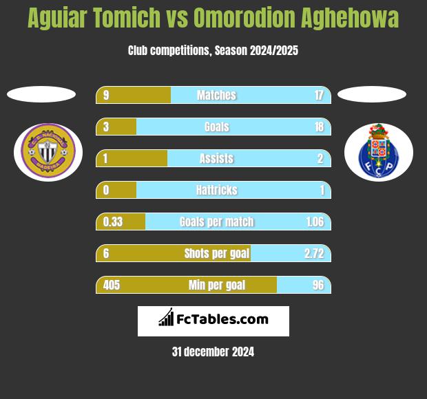 Aguiar Tomich vs Omorodion Aghehowa h2h player stats