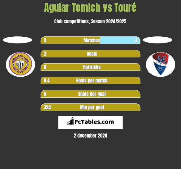 Aguiar Tomich vs Touré h2h player stats