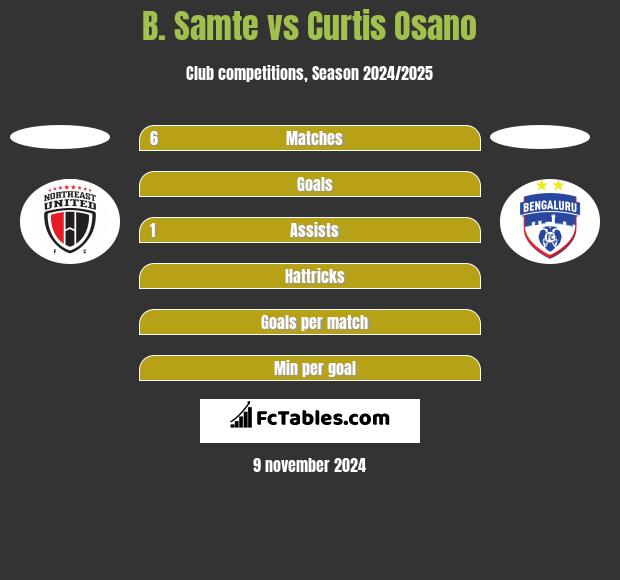 B. Samte vs Curtis Osano h2h player stats