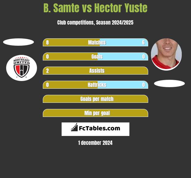 B. Samte vs Hector Yuste h2h player stats