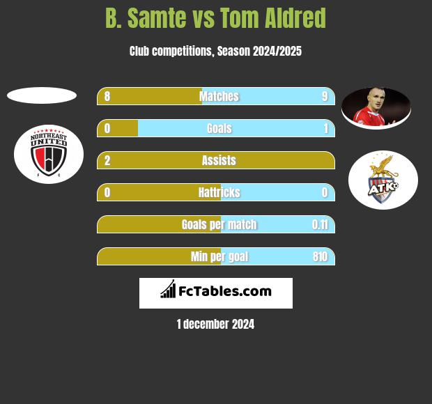 B. Samte vs Tom Aldred h2h player stats