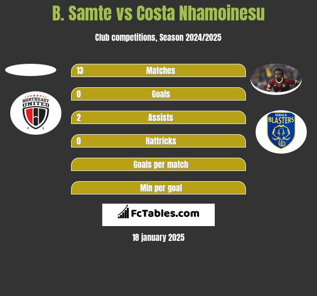 B. Samte vs Costa Nhamoinesu h2h player stats