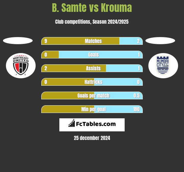 B. Samte vs Krouma h2h player stats