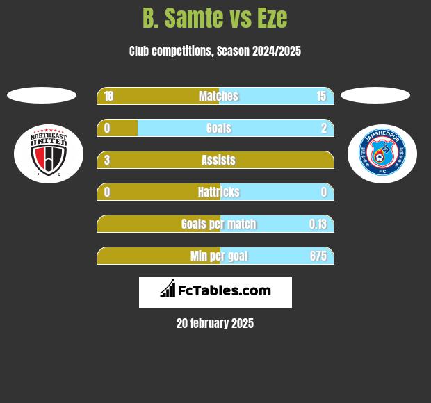 B. Samte vs Eze h2h player stats