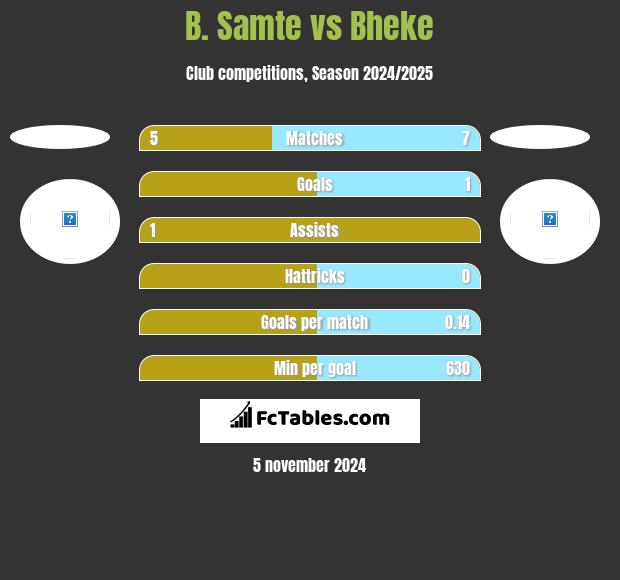 B. Samte vs Bheke h2h player stats