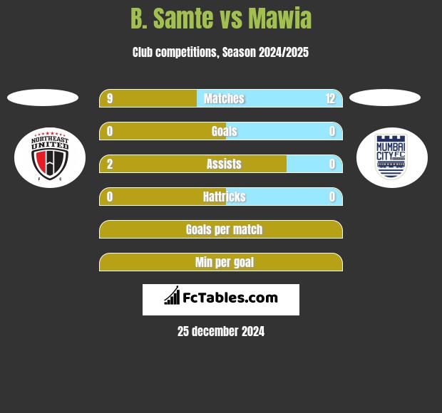 B. Samte vs Mawia h2h player stats