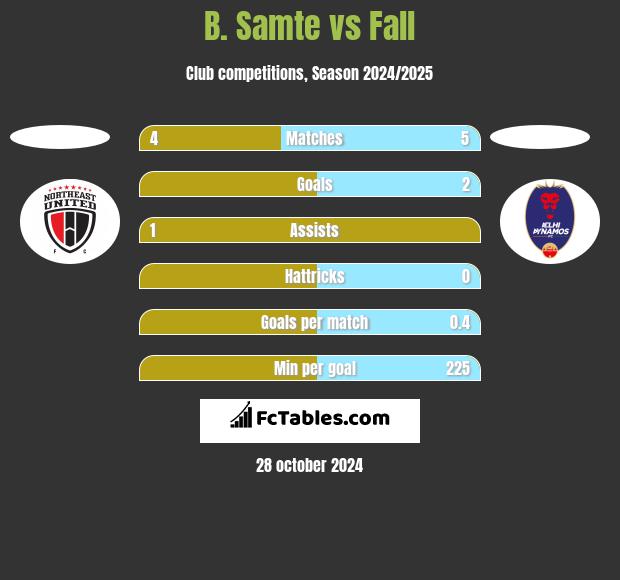 B. Samte vs Fall h2h player stats