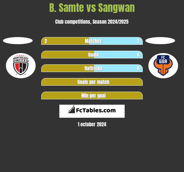 B. Samte vs Sangwan h2h player stats