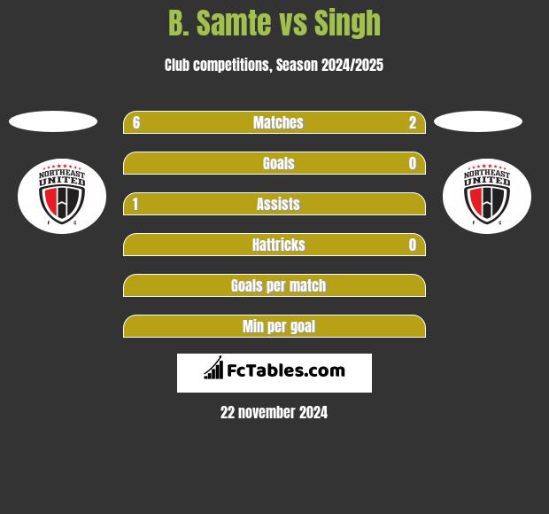 B. Samte vs Singh h2h player stats