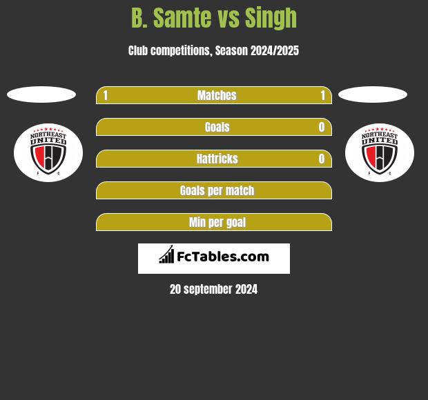 B. Samte vs Singh h2h player stats