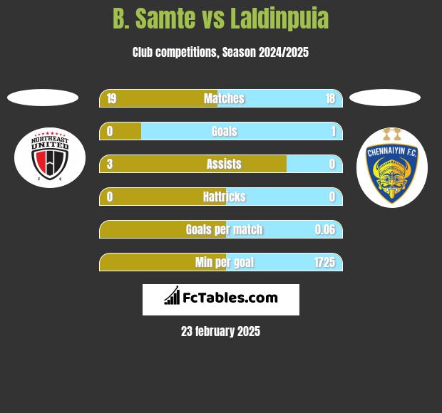 B. Samte vs Laldinpuia h2h player stats