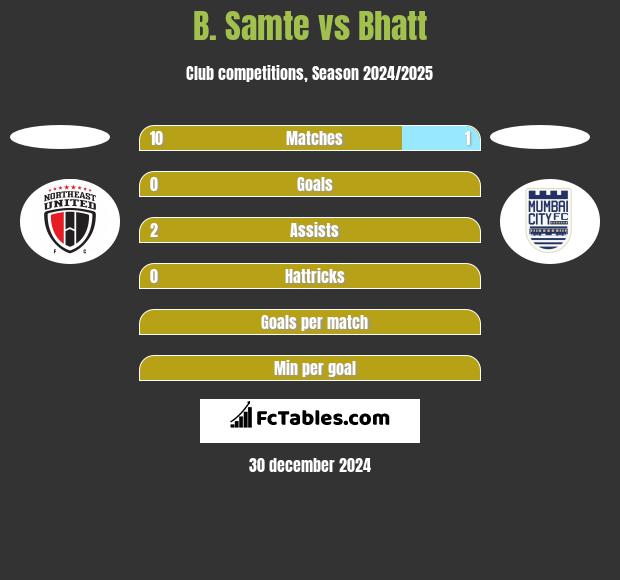 B. Samte vs Bhatt h2h player stats