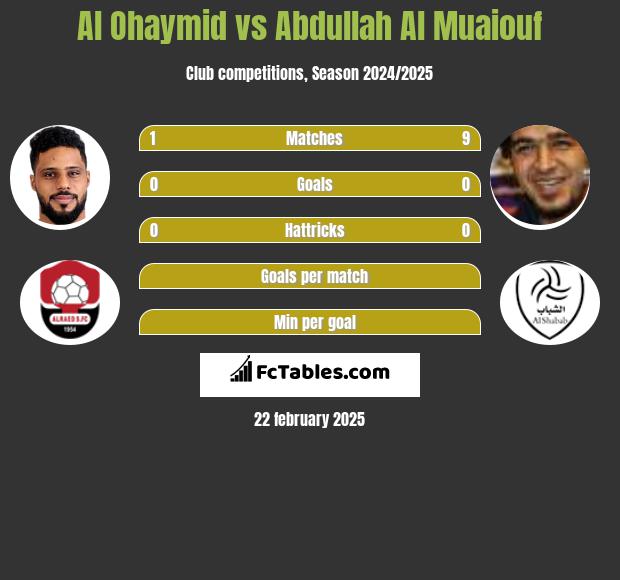 Al Ohaymid vs Abdullah Al Muaiouf h2h player stats