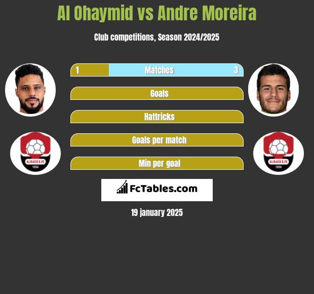 Al Ohaymid vs Andre Moreira h2h player stats