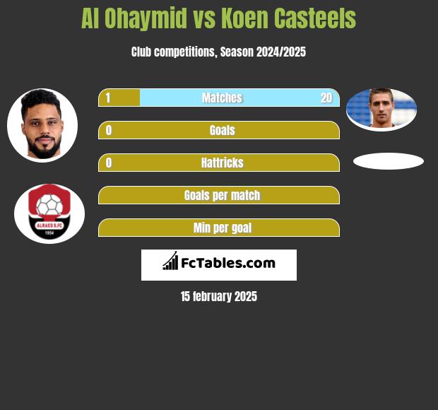 Al Ohaymid vs Koen Casteels h2h player stats