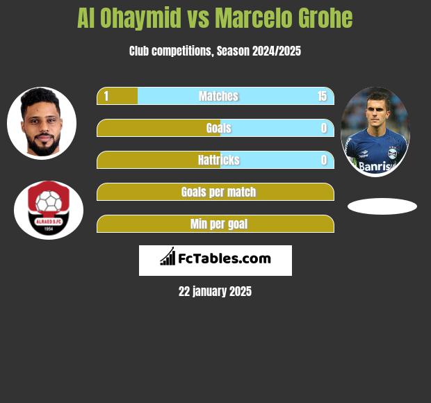 Al Ohaymid vs Marcelo Grohe h2h player stats