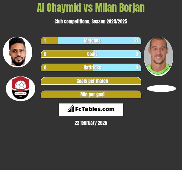 Al Ohaymid vs Milan Borjan h2h player stats