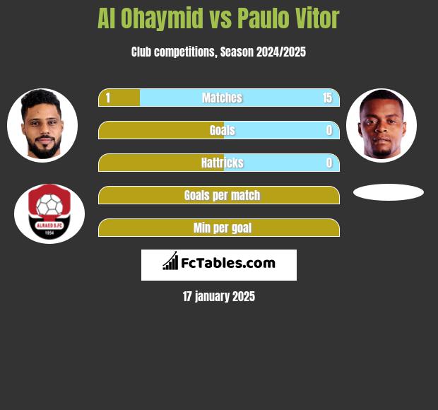 Al Ohaymid vs Paulo Vitor h2h player stats